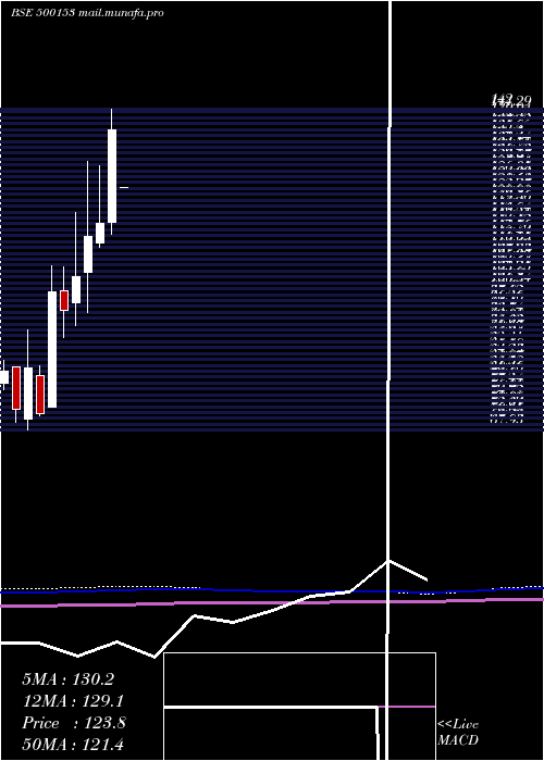  monthly chart GaneshBenzo