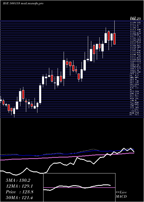  weekly chart GaneshBenzo