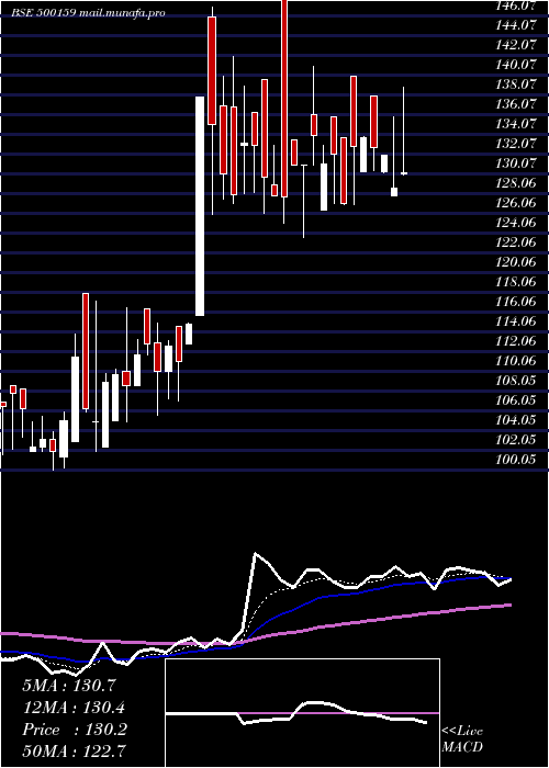  Daily chart Metroglobl