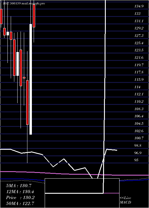  monthly chart Metroglobl