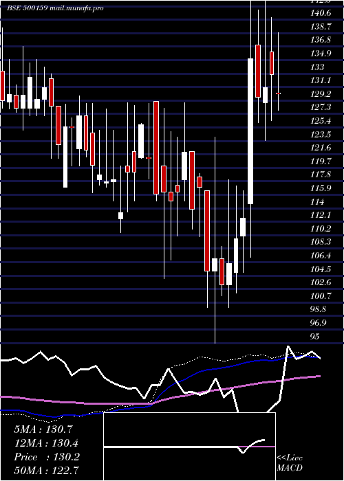  weekly chart Metroglobl