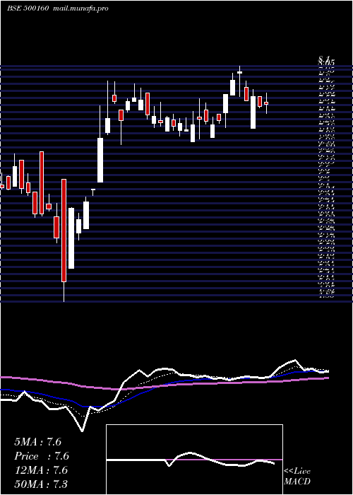  Daily chart Gtl