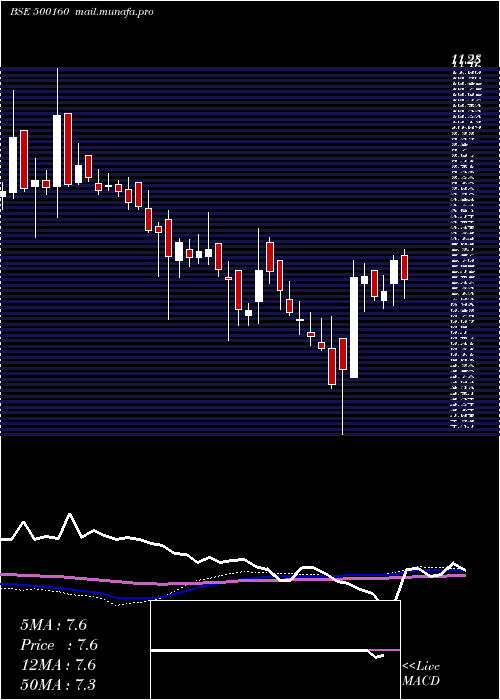  weekly chart Gtl
