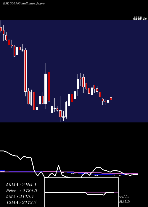  weekly chart GodfreyPh
