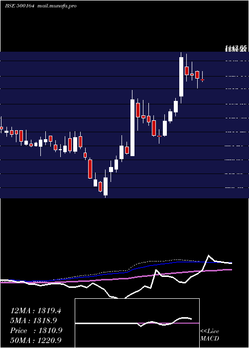  weekly chart GodrejInd
