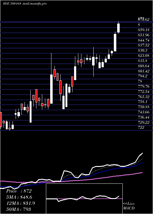  Daily chart GoodyearI