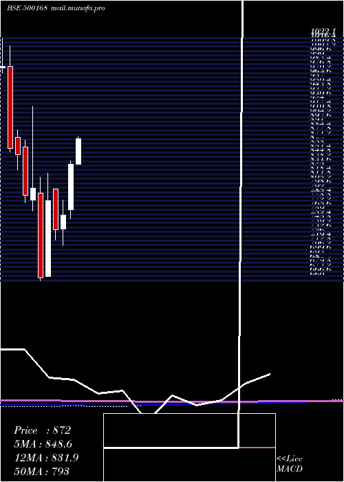  monthly chart GoodyearI