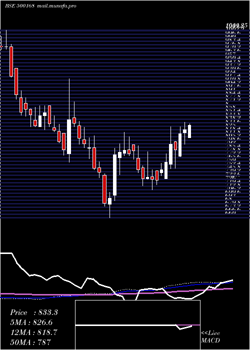  weekly chart GoodyearI