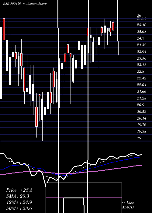 Daily chart GtnIndus
