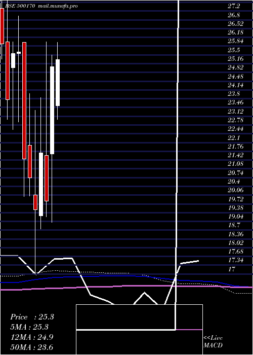  monthly chart GtnIndus