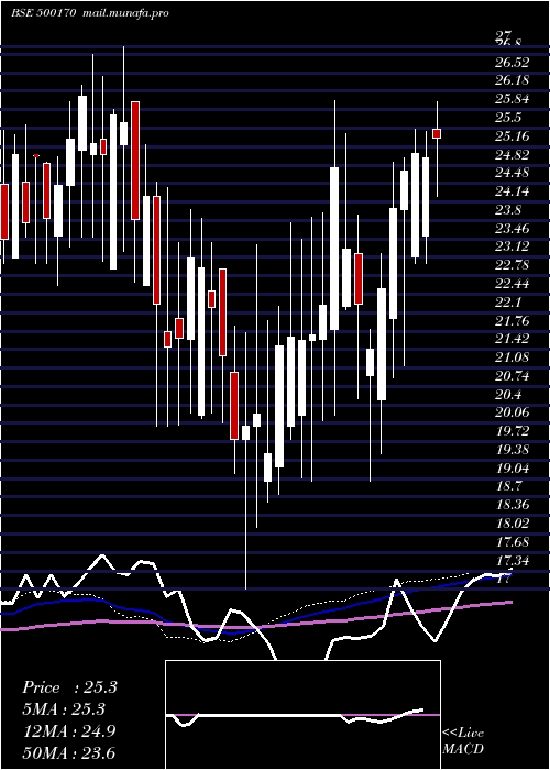  weekly chart GtnIndus