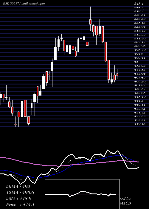  Daily chart Ghcl