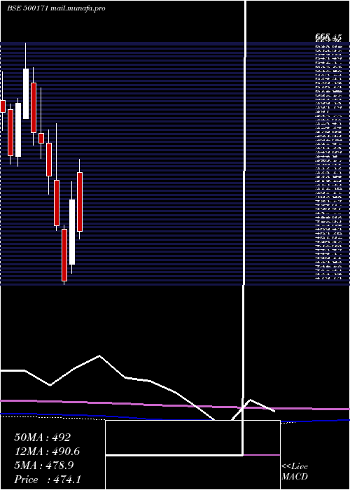  monthly chart Ghcl