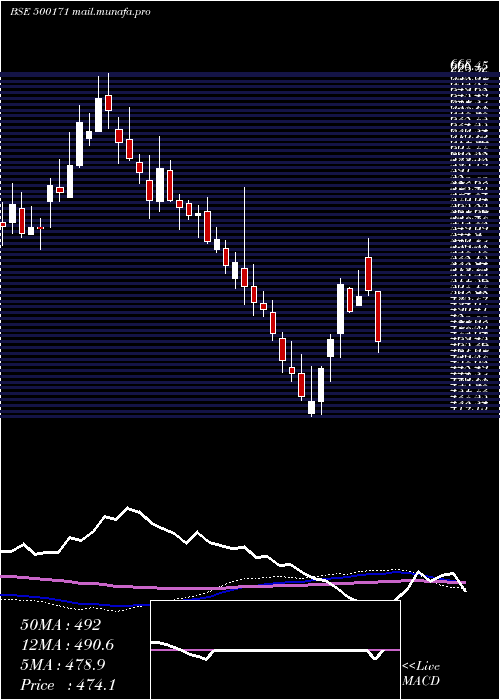  weekly chart Ghcl