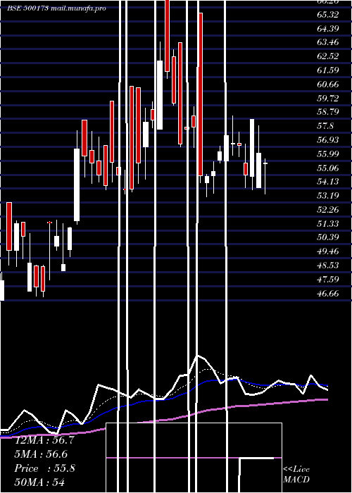  Daily chart Gfllimited