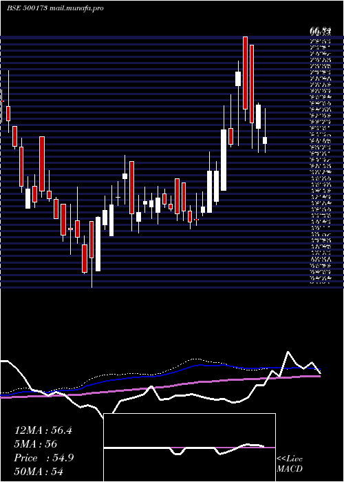  weekly chart Gfllimited