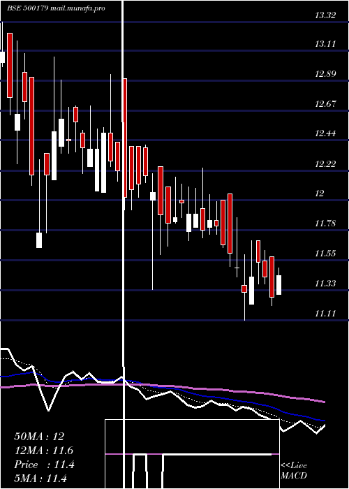  Daily chart HclInfosys