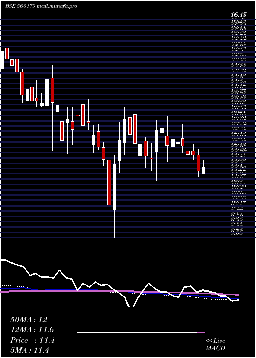  weekly chart HclInfosys