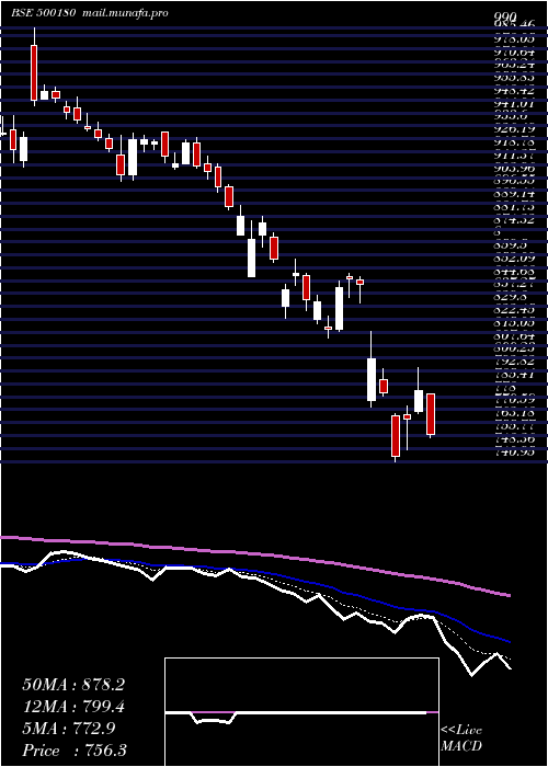  Daily chart HdfcBank
