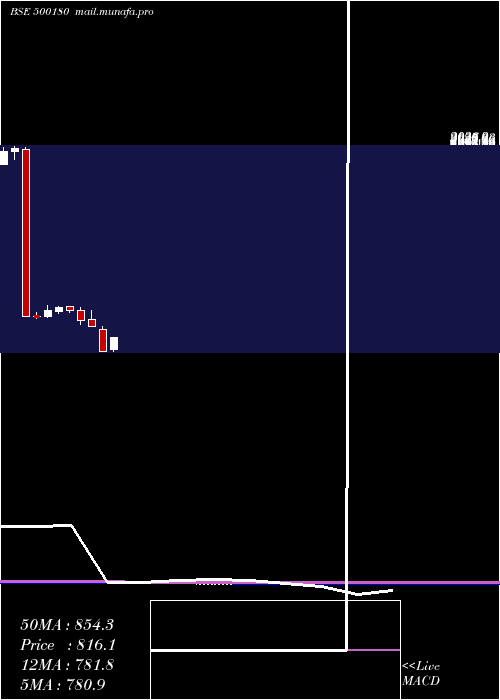  monthly chart HdfcBank