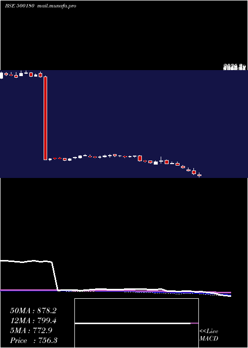  weekly chart HdfcBank
