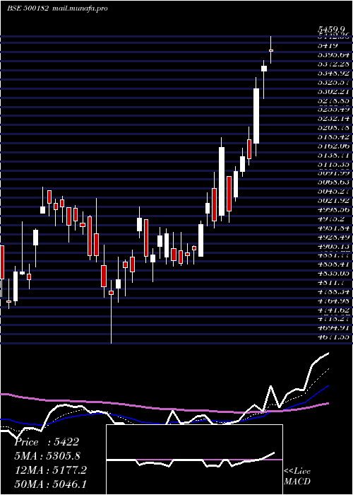 Daily chart Heromotoco