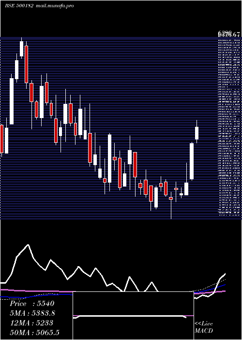  weekly chart Heromotoco