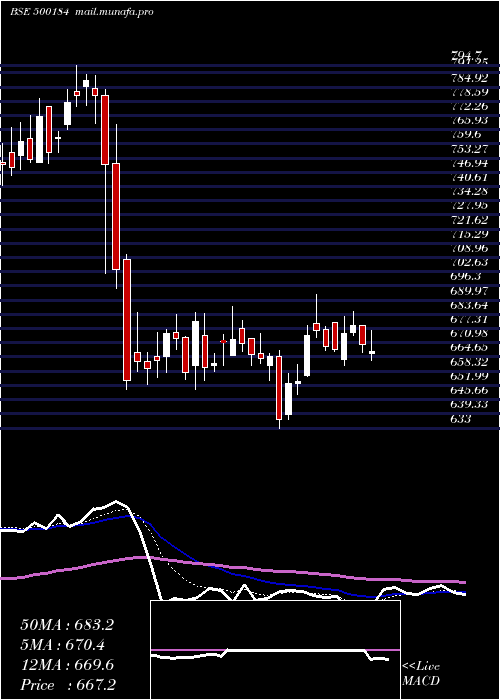  Daily chart Hscl