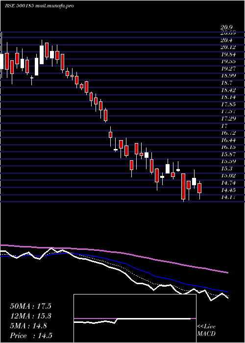  Daily chart HindConstn