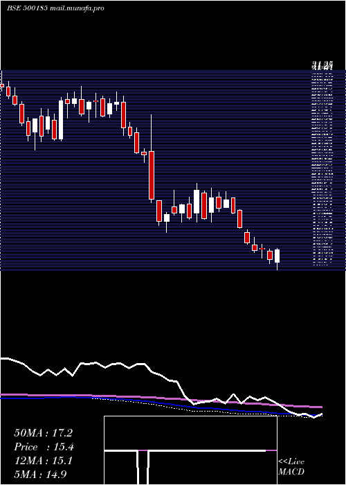  weekly chart HindConstn