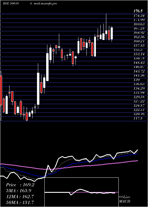  Daily chart HindOil