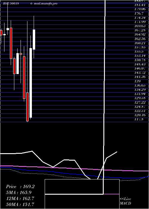  monthly chart HindOil
