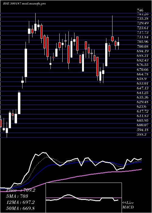  Daily chart Hsil