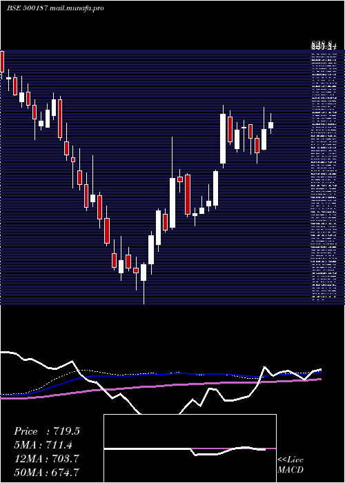  weekly chart Hsil