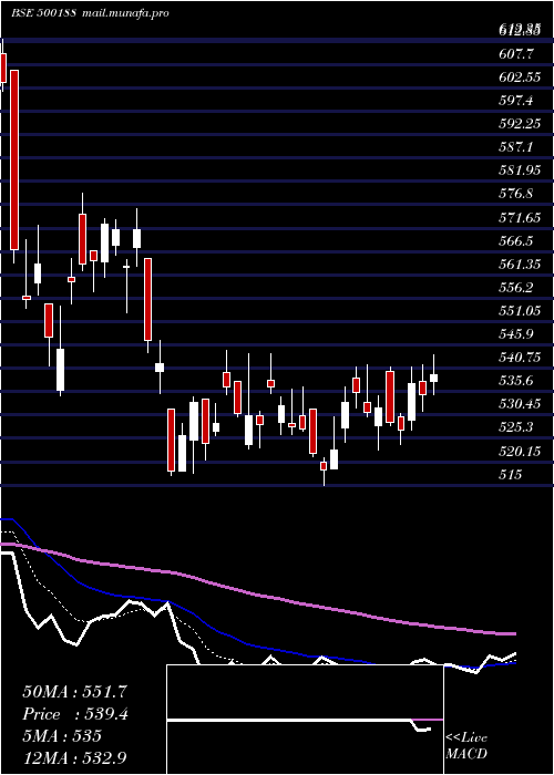  Daily chart HindusZi