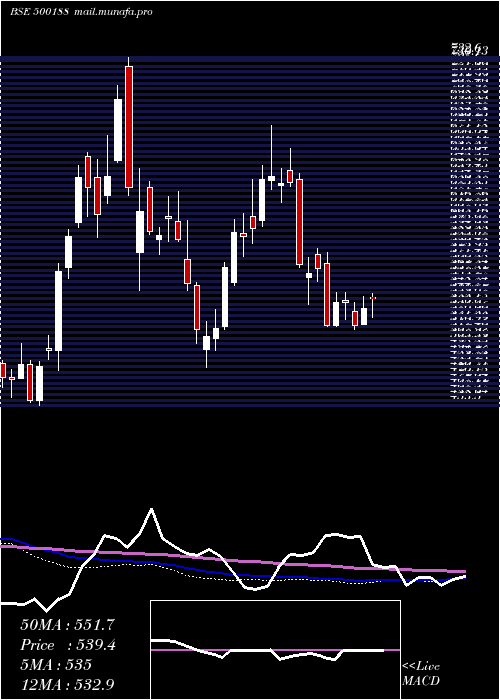  weekly chart HindusZi