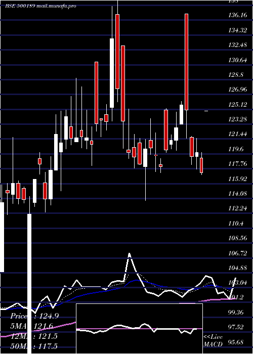  Daily chart Nxtdigital