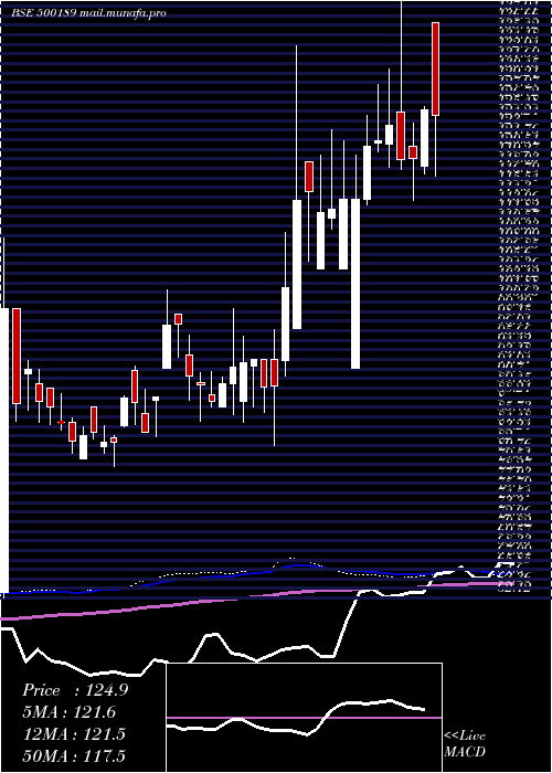  weekly chart Nxtdigital