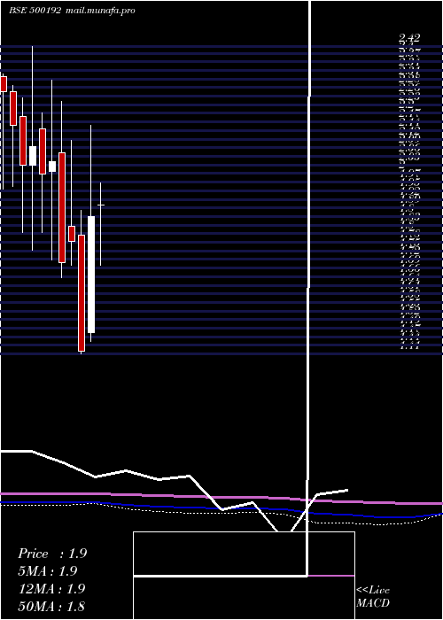 monthly chart PragBosimi