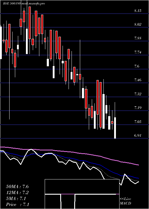  Daily chart Hlvltd