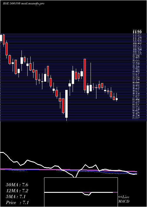  weekly chart Hlvltd