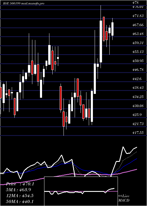  Daily chart IG