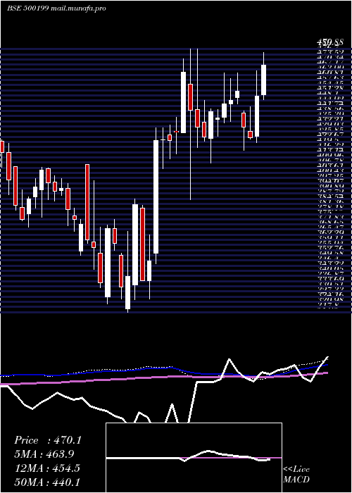  weekly chart IG
