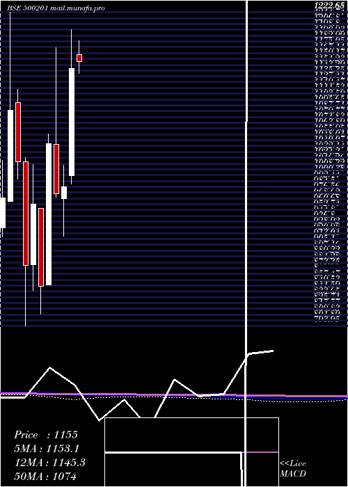  monthly chart IndGlycols