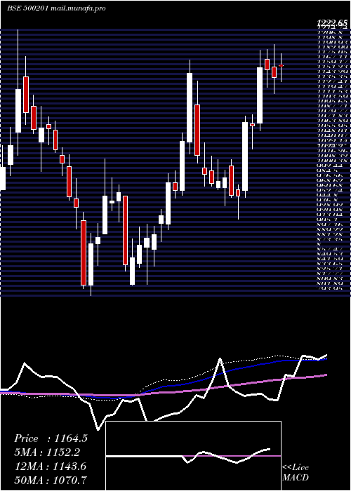  weekly chart IndGlycols