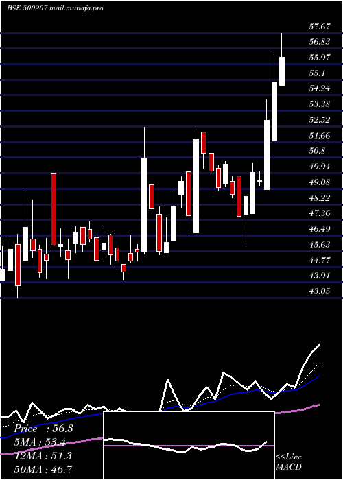  Daily chart IndoRama