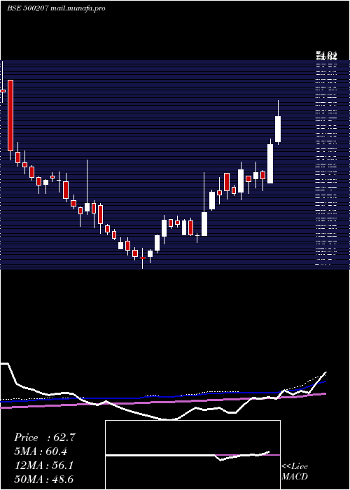  weekly chart IndoRama