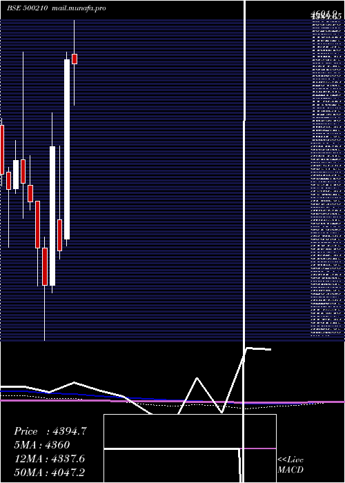  monthly chart Ingersoll