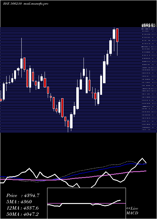  weekly chart Ingersoll