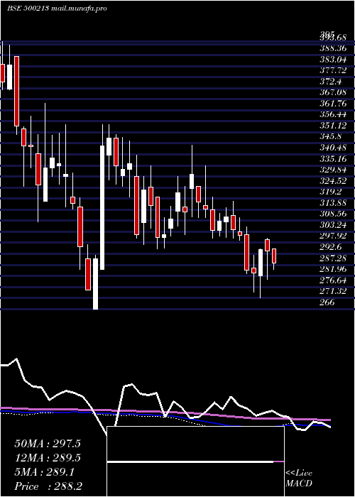  weekly chart InterTravel